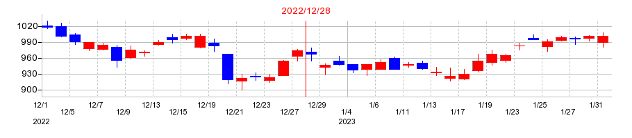 2022年のアウトソーシングの配当落ち日前後の株価チャート