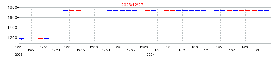 2023年のアウトソーシングの配当落ち日前後の株価チャート