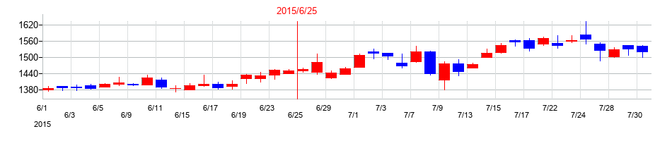 2015年のウェルネットの配当落ち日前後の株価チャート