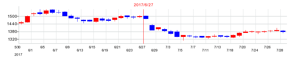 2017年のウェルネットの配当落ち日前後の株価チャート