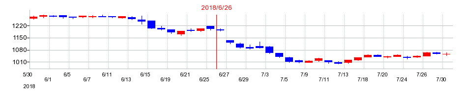 2018年のウェルネットの配当落ち日前後の株価チャート