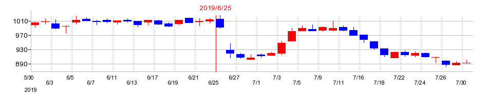 2019年のウェルネットの配当落ち日前後の株価チャート