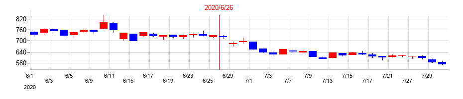 2020年のウェルネットの配当落ち日前後の株価チャート