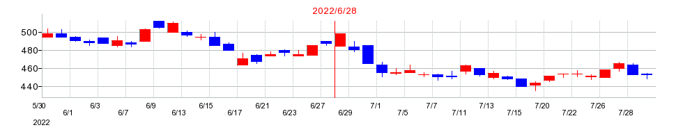 2022年のウェルネットの配当落ち日前後の株価チャート