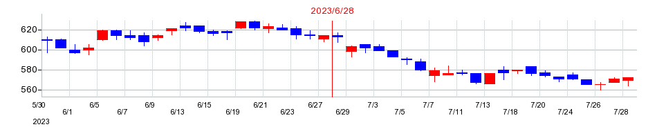 2023年のウェルネットの配当落ち日前後の株価チャート