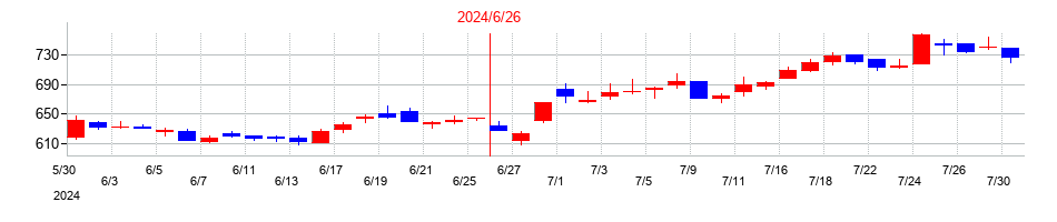 2024年のウェルネットの配当落ち日前後の株価チャート