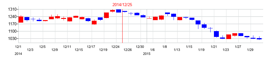 2014年のワールドホールディングスの配当落ち日前後の株価チャート
