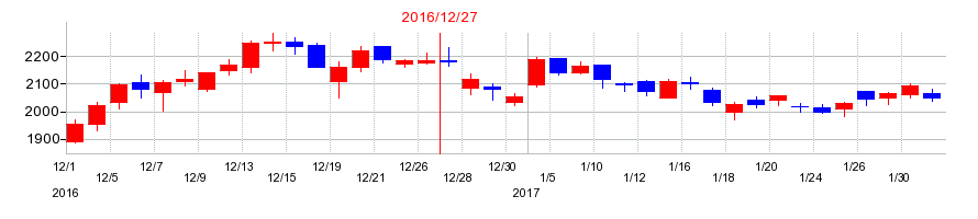 2016年のワールドホールディングスの配当落ち日前後の株価チャート