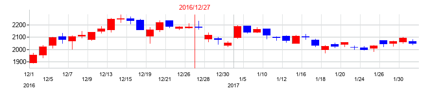 2016年のワールドホールディングスの配当落ち日前後の株価チャート