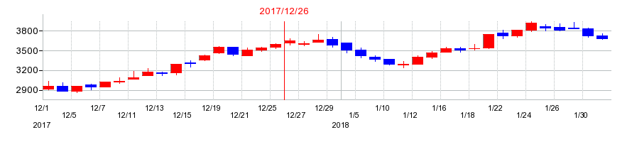 2017年のワールドホールディングスの配当落ち日前後の株価チャート