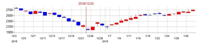 2018年のワールドホールディングスの配当落ち日前後の株価チャート
