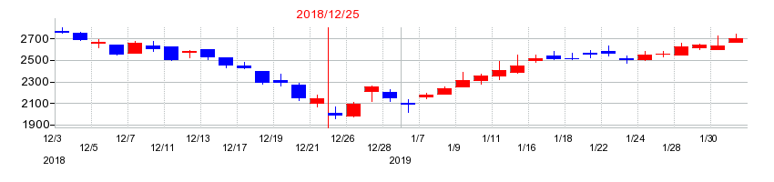2018年のワールドホールディングスの配当落ち日前後の株価チャート