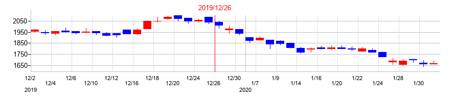 2019年のワールドホールディングスの配当落ち日前後の株価チャート