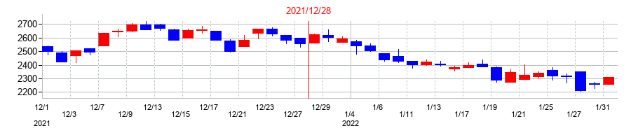 2021年のワールドホールディングスの配当落ち日前後の株価チャート