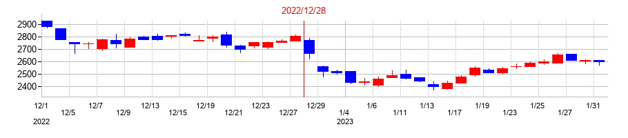 2022年のワールドホールディングスの配当落ち日前後の株価チャート