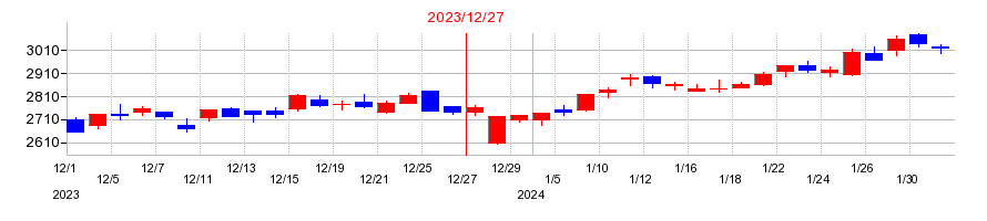 2023年のワールドホールディングスの配当落ち日前後の株価チャート