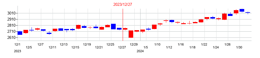 2023年のワールドホールディングスの配当落ち日前後の株価チャート