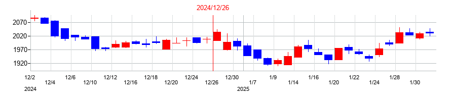 2024年のワールドホールディングスの配当落ち日前後の株価チャート