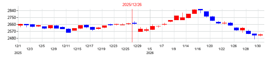 2025年のワールドホールディングスの配当落ち日前後の株価チャート