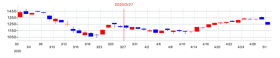 2020年のディー・エヌ・エーの配当落ち日前後の株価チャート
