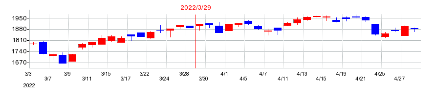 2022年のディー・エヌ・エーの配当落ち日前後の株価チャート