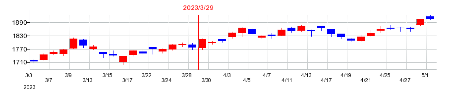 2023年のディー・エヌ・エーの配当落ち日前後の株価チャート