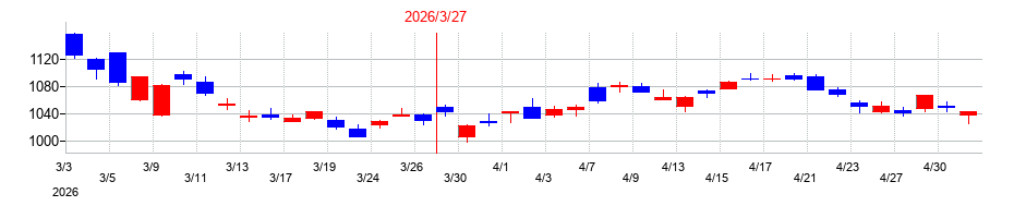 2026年の博報堂DYホールディングスの配当落ち日前後の株価チャート