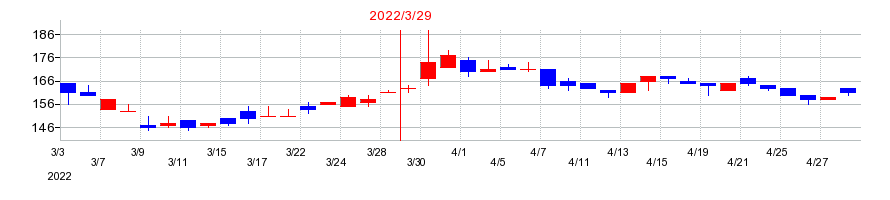2022年のシダーの配当落ち日前後の株価チャート
