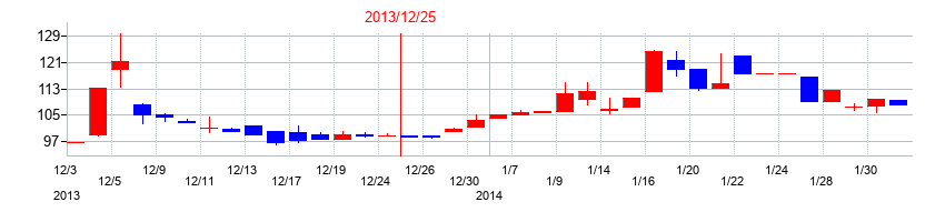 2013年の共同ピーアールの配当落ち日前後の株価チャート