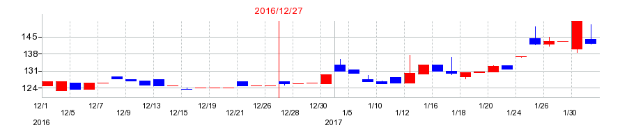 2016年の共同ピーアールの配当落ち日前後の株価チャート
