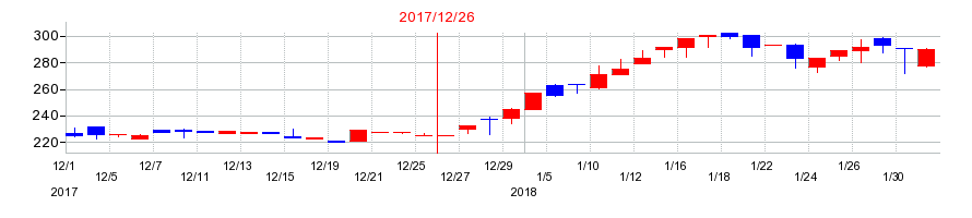 2017年の共同ピーアールの配当落ち日前後の株価チャート