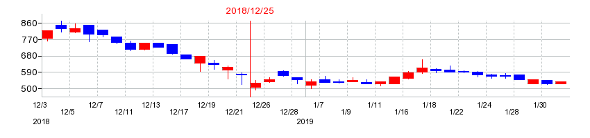 2018年の共同ピーアールの配当落ち日前後の株価チャート