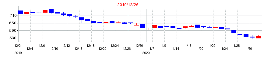 2019年の共同ピーアールの配当落ち日前後の株価チャート