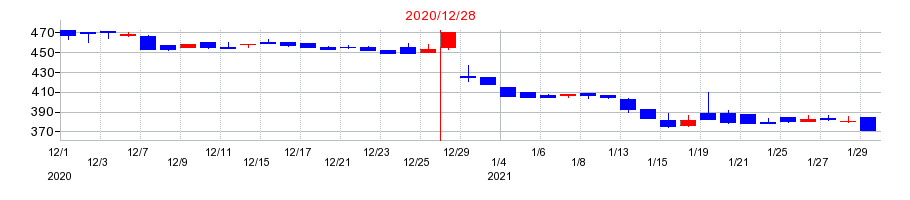 2020年の共同ピーアールの配当落ち日前後の株価チャート