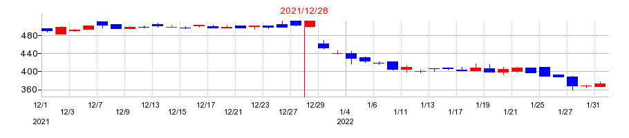 2021年の共同ピーアールの配当落ち日前後の株価チャート