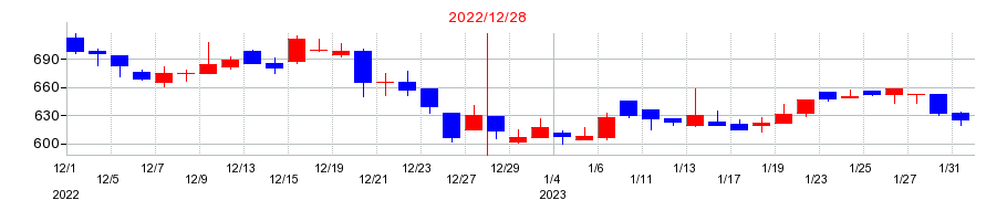 2022年の共同ピーアールの配当落ち日前後の株価チャート
