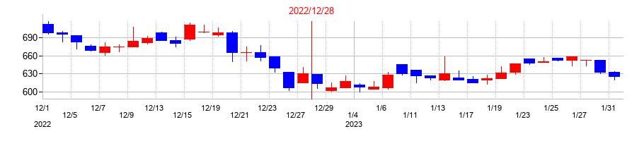 2022年の共同ピーアールの配当落ち日前後の株価チャート