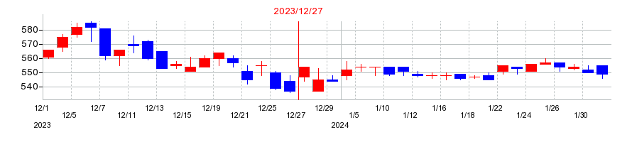 2023年の共同ピーアールの配当落ち日前後の株価チャート
