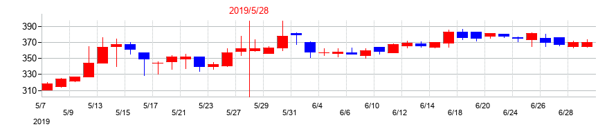 2019年のＳｈｉｎｗａ　Ｗｉｓｅ　Ｈｏｌｄｉｎｇｓの配当落ち日前後の株価チャート