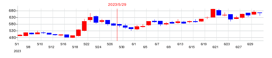 2023年のＳｈｉｎｗａ　Ｗｉｓｅ　Ｈｏｌｄｉｎｇｓの配当落ち日前後の株価チャート