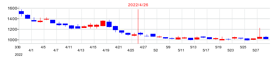 2022年のアスカネットの配当落ち日前後の株価チャート