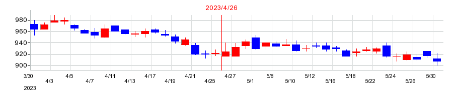 2023年のアスカネットの配当落ち日前後の株価チャート