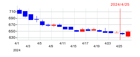2024年のアスカネットの配当落ち日前後の株価チャート