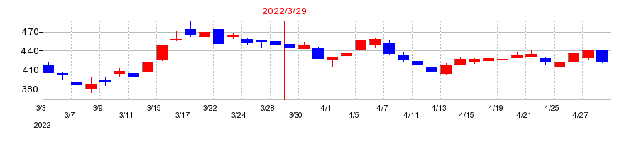 2022年のぐるなびの配当落ち日前後の株価チャート