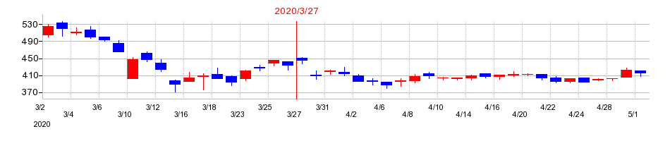2020年のタカミヤの配当落ち日前後の株価チャート