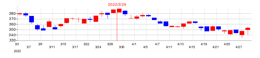 2022年のタカミヤの配当落ち日前後の株価チャート