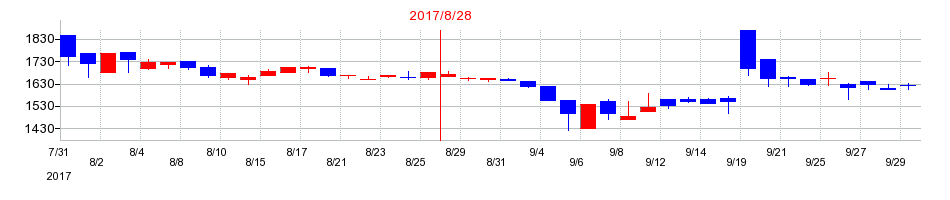 2017年のプラップジャパンの配当落ち日前後の株価チャート