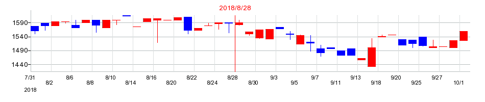 2018年のプラップジャパンの配当落ち日前後の株価チャート
