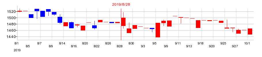 2019年のプラップジャパンの配当落ち日前後の株価チャート