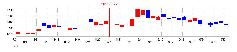 2020年のプラップジャパンの配当落ち日前後の株価チャート